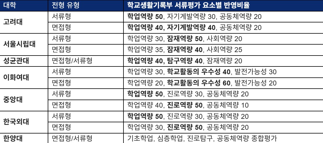 2026학년도 학생부종합 이원화(서류형/면접형) 평가 방법(일부 대학). (자료제공=진학사)