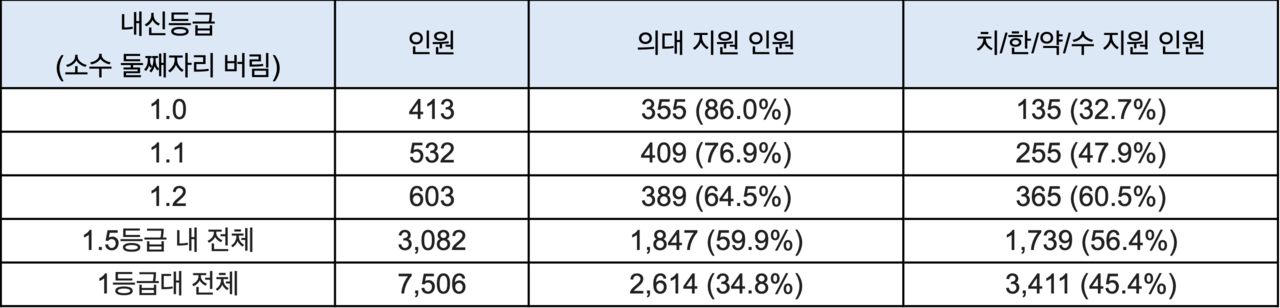 2025학년도 자연계열 수험생 중 의약계열에 1장 이상 지원한 수험생 비율. (자료제공=진학사)