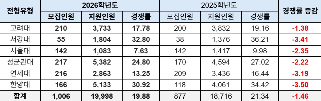 6개 대학 첨단·계약학과 2026학년도 수시모집 경쟁률. (자료제공=진학사)
