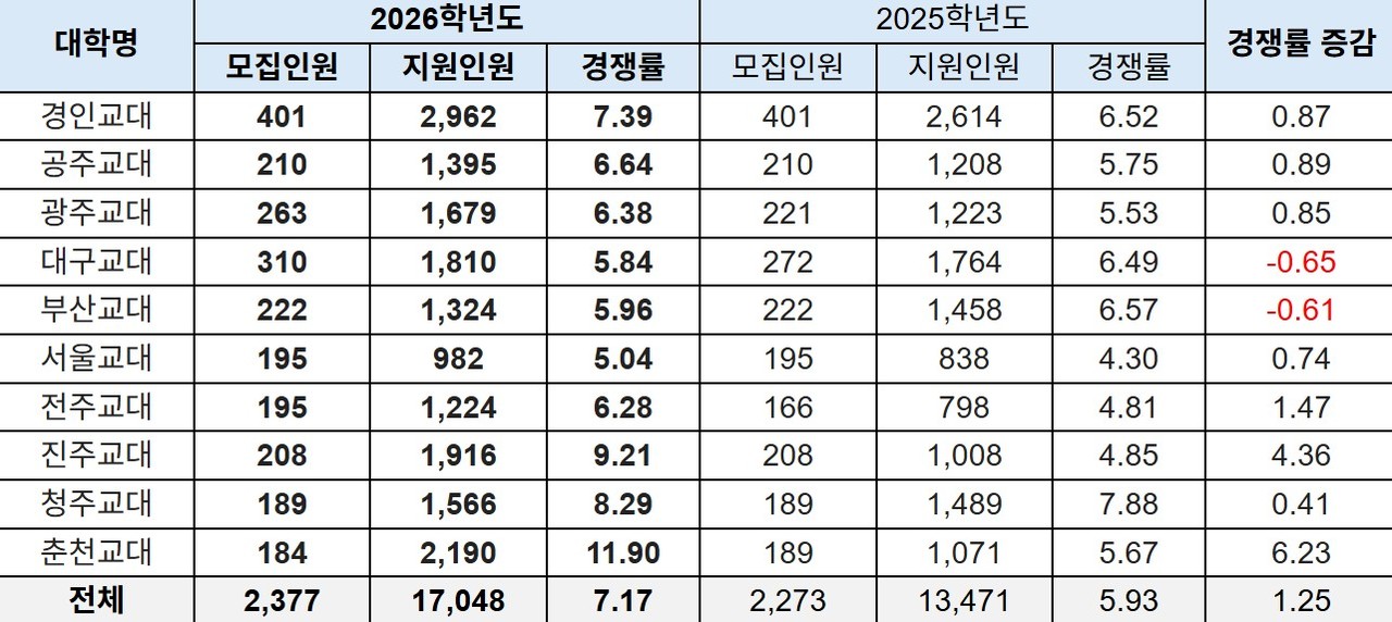 교육대학교 2026학년도 수시모집 경쟁률. (자료제공=진학사)
