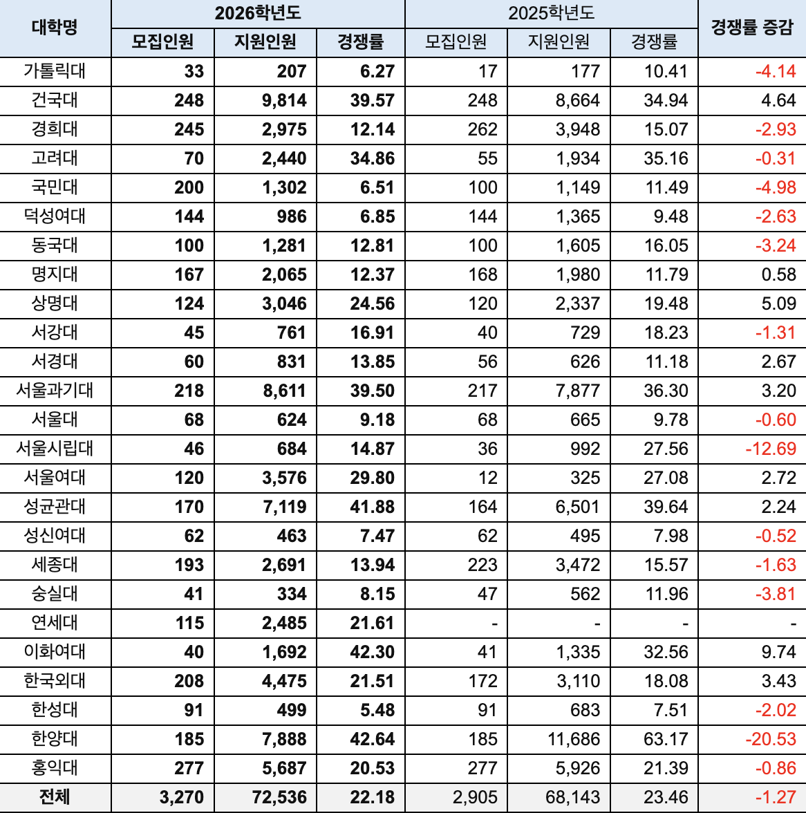 서울권 대학 무전공(유형1) 2026학년도 수시모집 경쟁률. (자료제공=진학사)