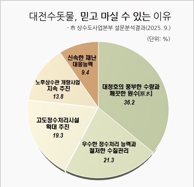 대전 수돗물 믿고 마실 수 있는 이유 설문 분석 결과.(자료제공=대전시 상수도사업본부)