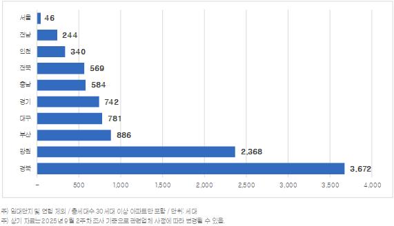 2025년 10월 지역별 아파트 입주물량. (사진=직방)