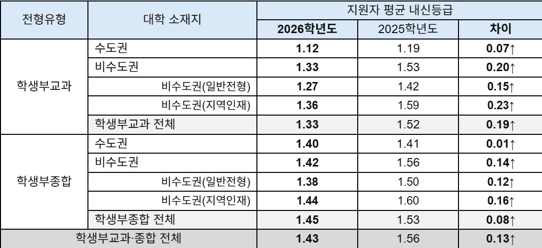 의대 수시(학생부전형) 지원자의 평균 내신등급. (자료제공=진학사)