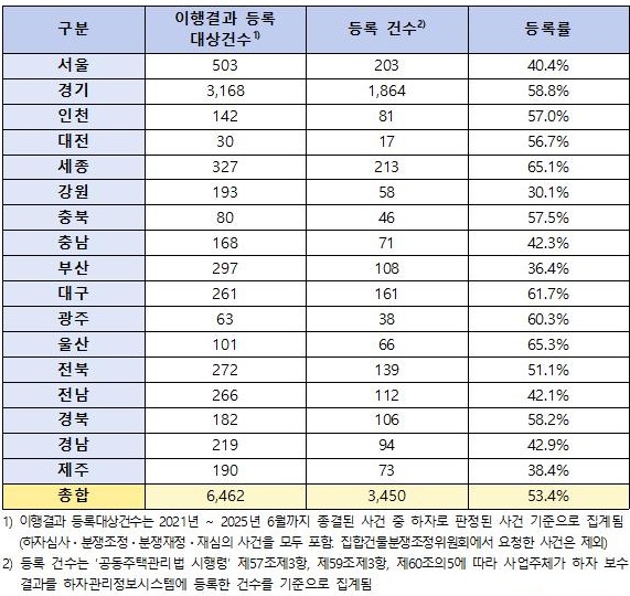 최근 5년간(21~25년 6월) 하자심사·분쟁조정위원회 지역별 이행결과 등록현황. (사진=국토부·민홍철 의원실)