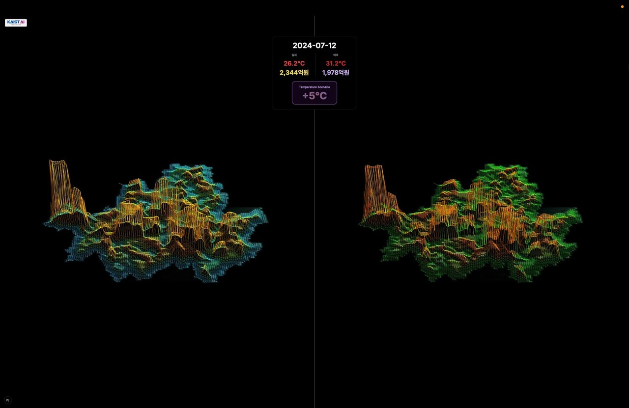 서울 426개 지역의 매출 데이터를 입체적으로 시각화한 ‘3차원 메시(mesh) 구조’다. 각 지역의 높이와 색상은 매출 규모를 나타낸다. 왼쪽은 실제 기온 조건에서의 서울 지역 매출 분포를, 오른쪽은 기온이 5도 상승했을 때 인공지능이 예측한 매출 변화를 보여준다. (사진제공=KAIST)