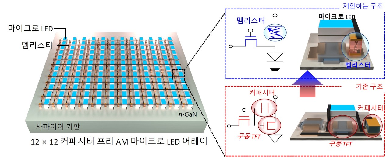 기존 AM 구동 회로와 멤리스터 기반 커패시터 프리 AM 구동회로 비교 모식도. (사진제공=고려대학교 김태근 교수)