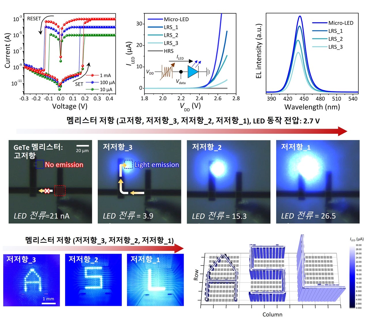 GeTe 멤리스터 기반 커패시터 프리 AM 구동 마이크로 LED의 전기적, 광학적 성능 및 구동 이미지. (사진제공=고려대학교 김태근 교수)