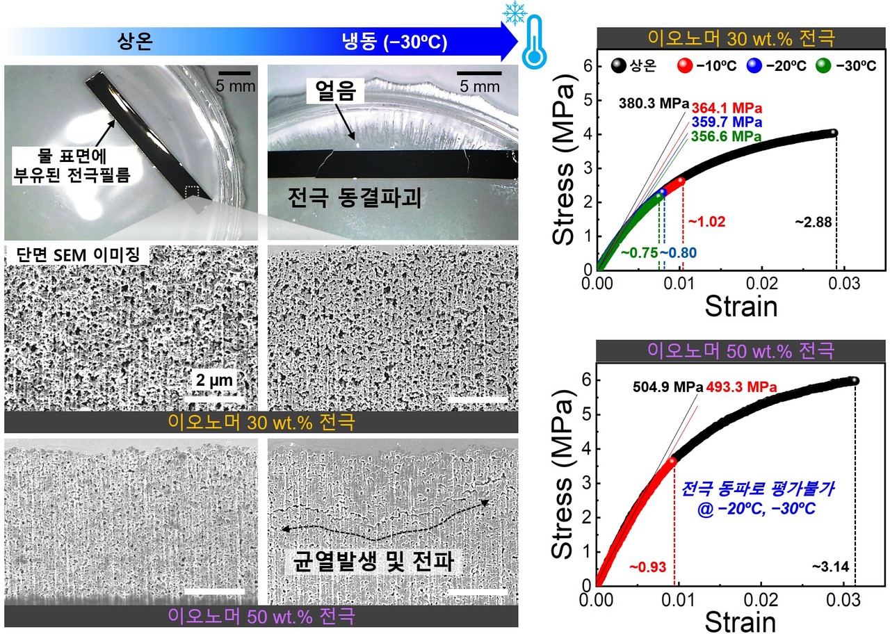 전극 內(내) 이오노머 함량별 동파 현상 관찰 및 이에 따른 기계적 물성 평가. (사진제공=국립공주대학교 표재범 교수)