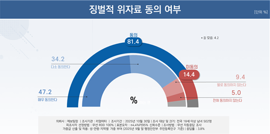 징벌적 위자료 동의 여부. (사진제공=리얼미터)