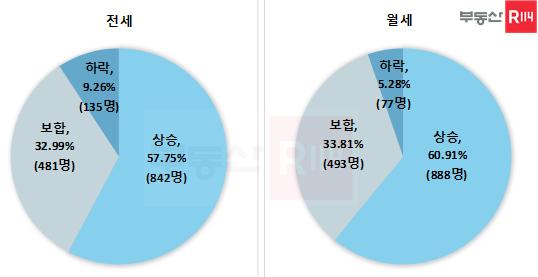 2026년 상반기 임대차 시장 가격 전망. (사진제공=부동산R114)