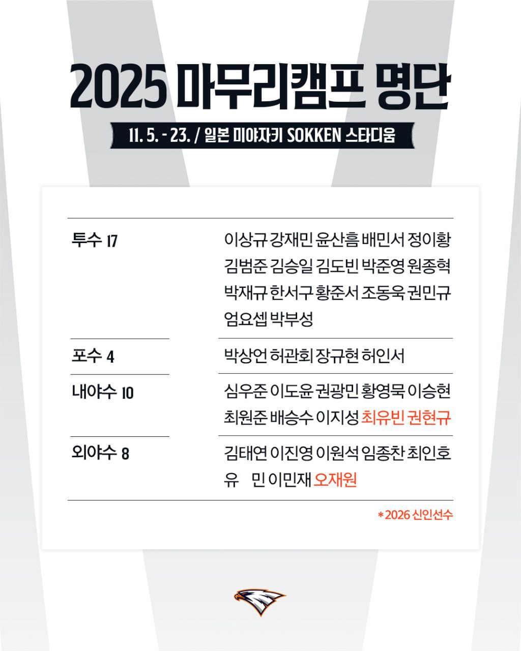 한화이글스가 오는 23일까지 미야자키 소켄구장에서2025시즌 마무리캠프를 진행한다.(사진제공=한화이글스)