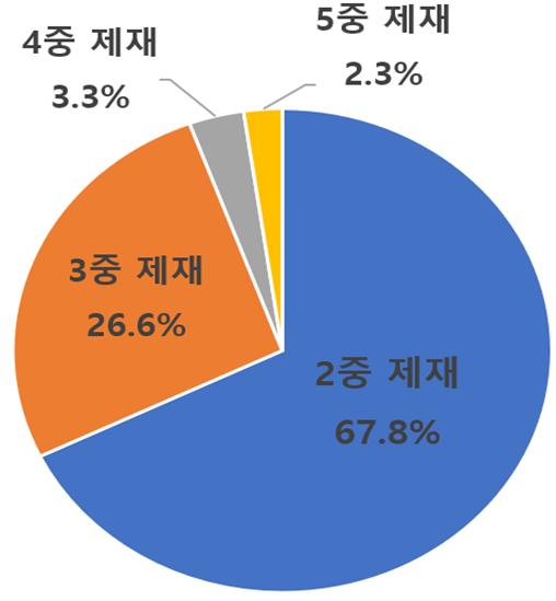 중복제재(2850개) 중 각 항목별 비중. (사진제공=한경협)