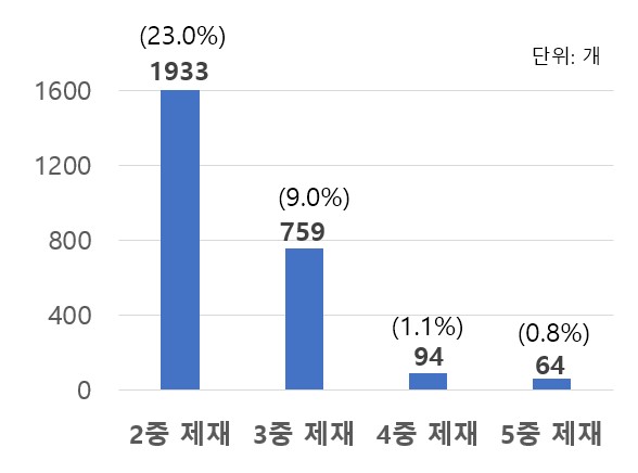 중복 수준별 제재 현황. 단일 제재 개수(경제형벌 중 비율) 5553개(66.1%). (사진제공=한경협)