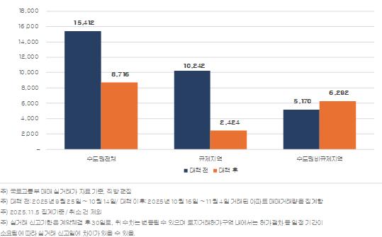 10.15 대책 전후 수도권 매매 거래량 비교. (사진제공=직방)