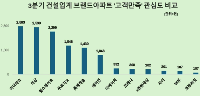 2025년 3분기 건설업계 브랜드아파트 고객 만족 관심도 순위. (사진제공=데이터앤리서치)