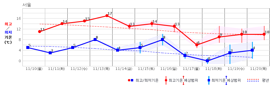 13일 수능시헝일에 대전·세종·충남지역은 맑지만 일교차가 클 것으로 예보됐다.(사진제공=대전기상청)