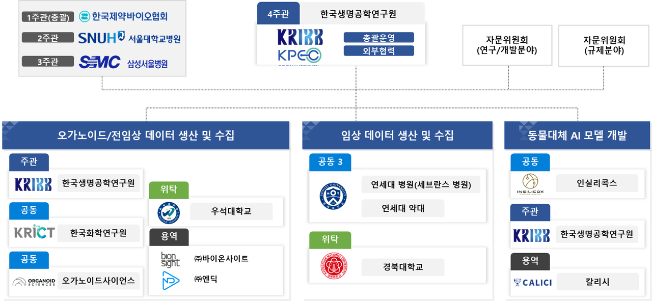 연구사업 참여기관 구성 및 협력체계도. (사진제공=생명연)