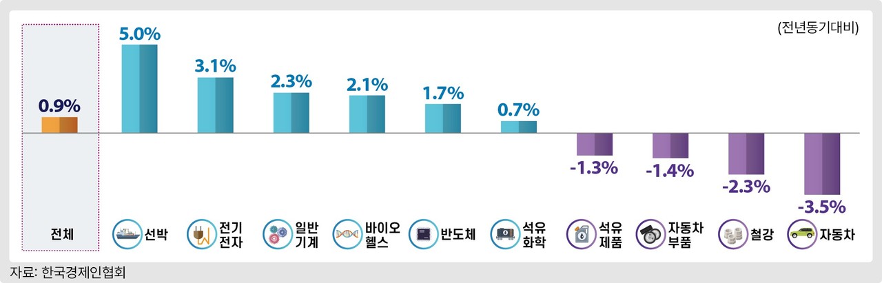 업종별 2026년 수출 전망. (사진제공=한경협)