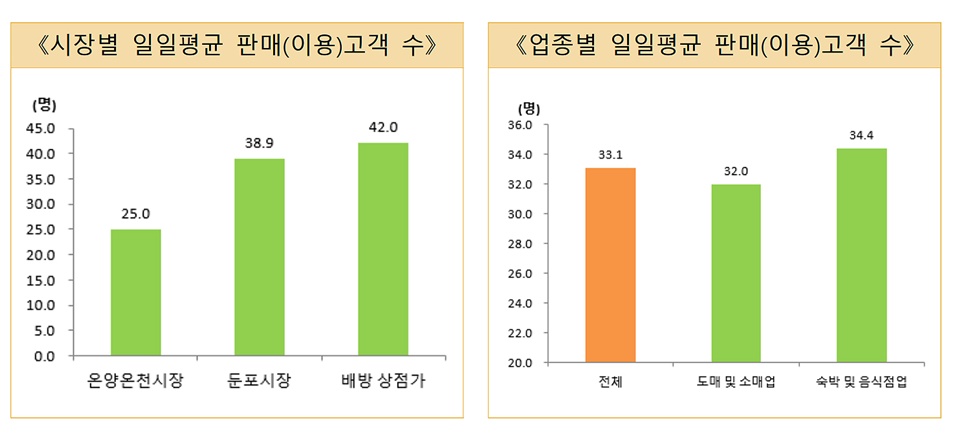 전통시장 일일 평균 이용객(아산시 제공)