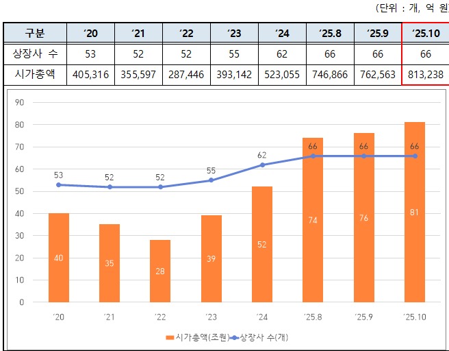 2025년 10월 대전 상장기업 현황. (사진제공=대전TP)