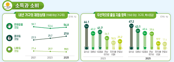 국민 체감소득이 소폭 개선된 것으로 나타났다.(사진제공=국가데이터처)
