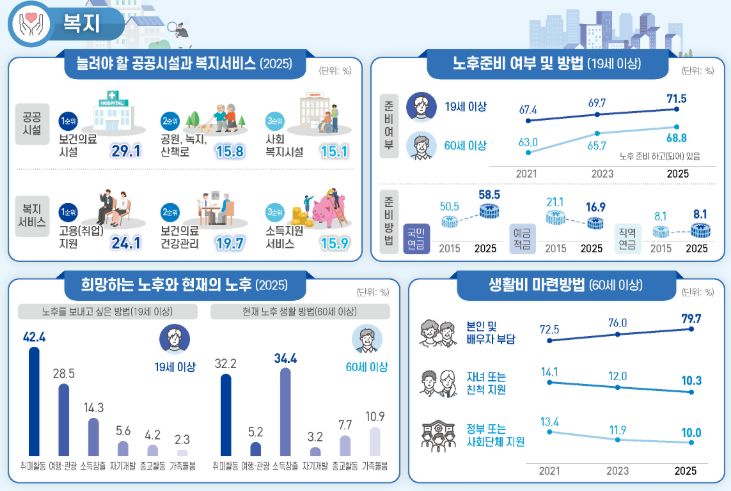 국민 노후 대비 비중이 역대 최고를 기록한 가운데 스스로 돈을 버는 고령층도 증가한 것으로 나타났다.(사진제공=국가데이터처)