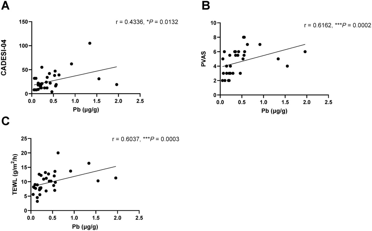 납(Pb) 농도와 아토피피부염 중증도 지표(CADESI, PVAS, TEWL) 간의 상관관계. (사진제공=전남대학교 수의학과 김하정 교수)