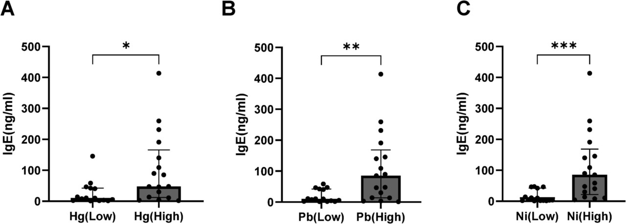중금속 저노출군과 고노출군 간의 면역학적 지표(IgE) 비교. (사진제공=전남대학교 수의학과 김하정 교수)
