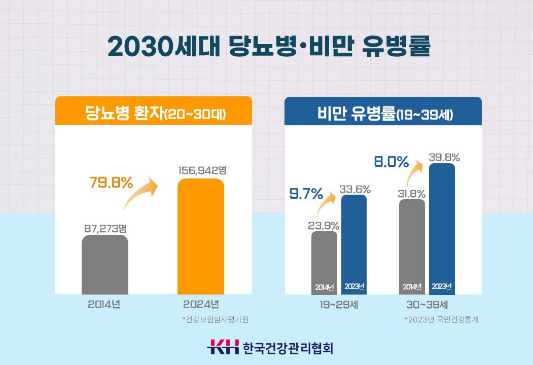 2030세대 당뇨병 비만 유병률. (사진제공=건협 대전충남지부)