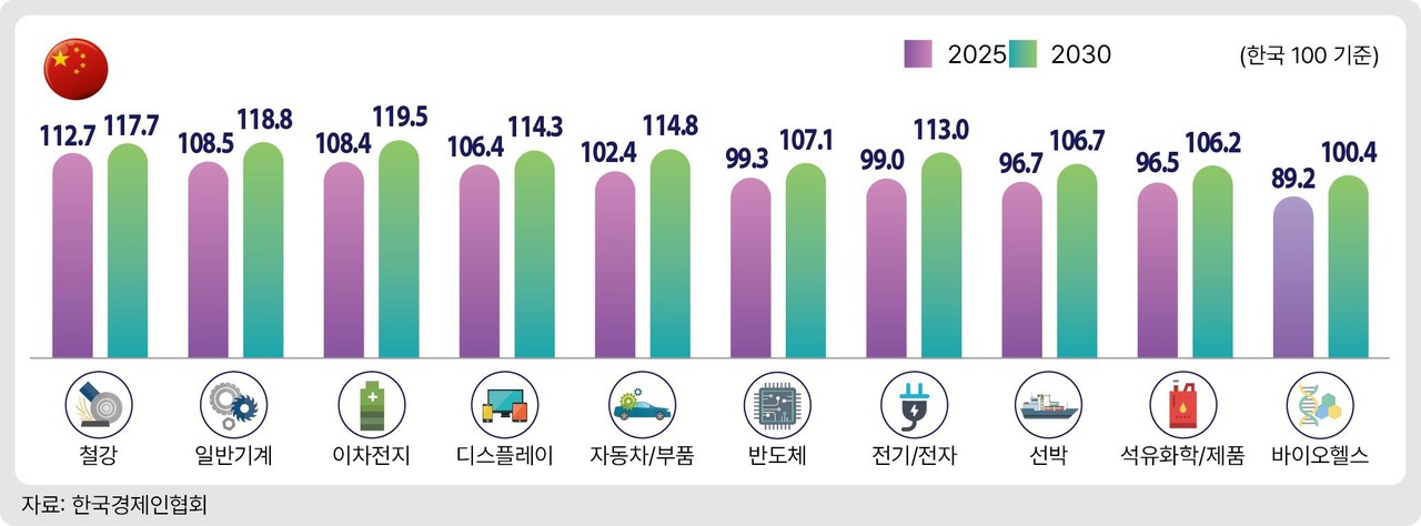 한·중 업종별 기업경쟁력 수준. (사진제공=한경협)