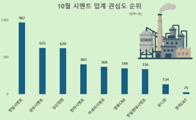 시멘트업계 10월 관심도 순위. (사진제공=데이터앤리서치)