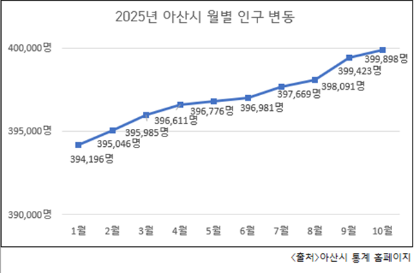 2025년 아산시 월별 인구 변동추이(자료제공=아산시)