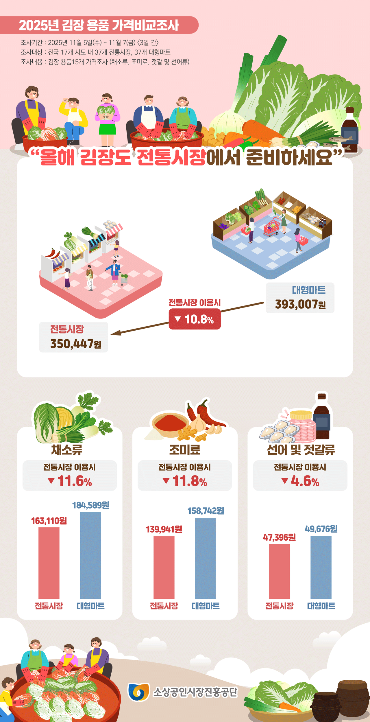 올해 김장 비용은 전통시장이 대형마트보다 평균 4만2560원 저렴한 것으로 조사됐다.(사진제공=소상공인시장진흥공단)