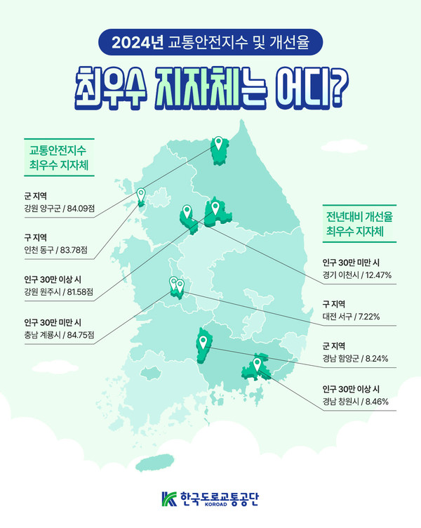 계룡시가 한국도로교통공단이 발표하는 교통안전지수 평가에서 인구 30만 미만 시 부문 3년 연속 최우수 지자체에 선정됐다(사진제공=계룡시)