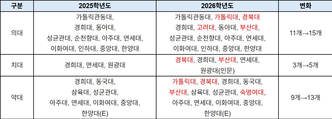 의/치/약대 정시 수능 필수 응시과목 미지정 대학(2025학년도 vs 2026학년도). (자료제공=진학사)