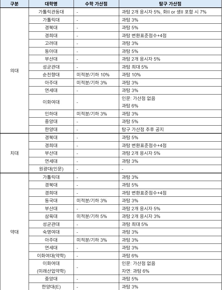 2026학년도 의/치/약대 중 필수 응시과목 미지정 대학의 가산점 반영 현황. (자료제공=진학사)