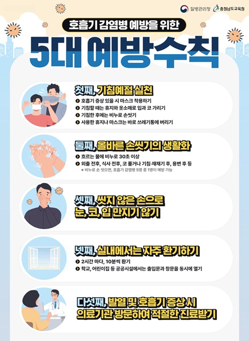 충남교육청은 학교 현장의 감염병 대응 역량을 강화하고 학생들의 건강한 학교 생활을 지원하기 위해 ‘호흡기 감염병 예방을 위한 5대 예방수칙’ 전단지를 배포했다고 19일 밝혔다. 이번 자료에는 ▲기침 예절 지키기 ▲올바른 손 씻기의 생활화 ▲주기적 환기 ▲의심 증상 시 의료기관 방문해 진료 받기 등 학생들이 일상에서 실천할 수 있는 감염병 예방의 기본 수칙이 담겨 있다.