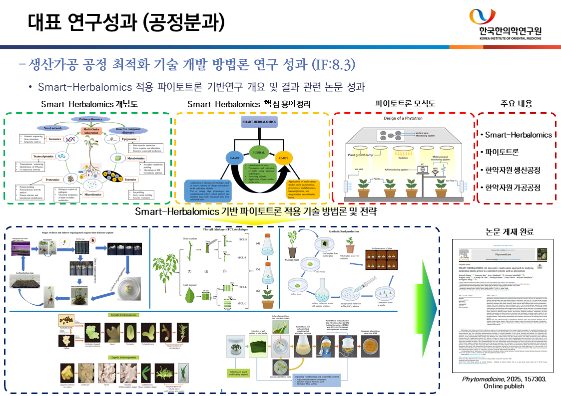 Smart-Herbalomics 적용 파이토트론 기반 연구 개요 및 결과. (사진제공=한국한의학연구원)