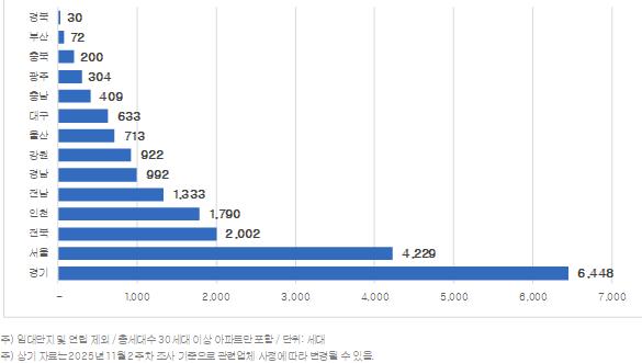 2025년 12월 지역별 아파트 입주물량. (사진제공=직방)