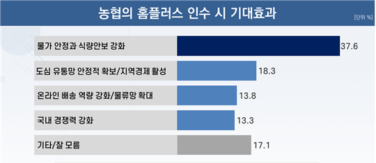 농협의 홈플러스 인수 시 기대효과. (사진제공=리얼미터)