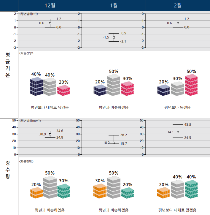 이번 겨울 대전·세종·충남 지역에 장기 한파는 없을 것으로 나타났다.(사진제공=대전기상청)