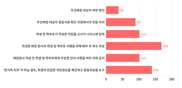 교사들에게 질문한 '배정원서 교부 및 작성과정에서 어려웠던 점' 설문 결과표.(자료제공=세종교사노조)