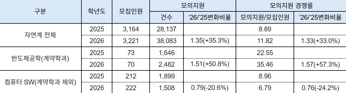 진학사 2026 정시 모의지원 현황 일부(5개 대학). (자료제공=진학사)
