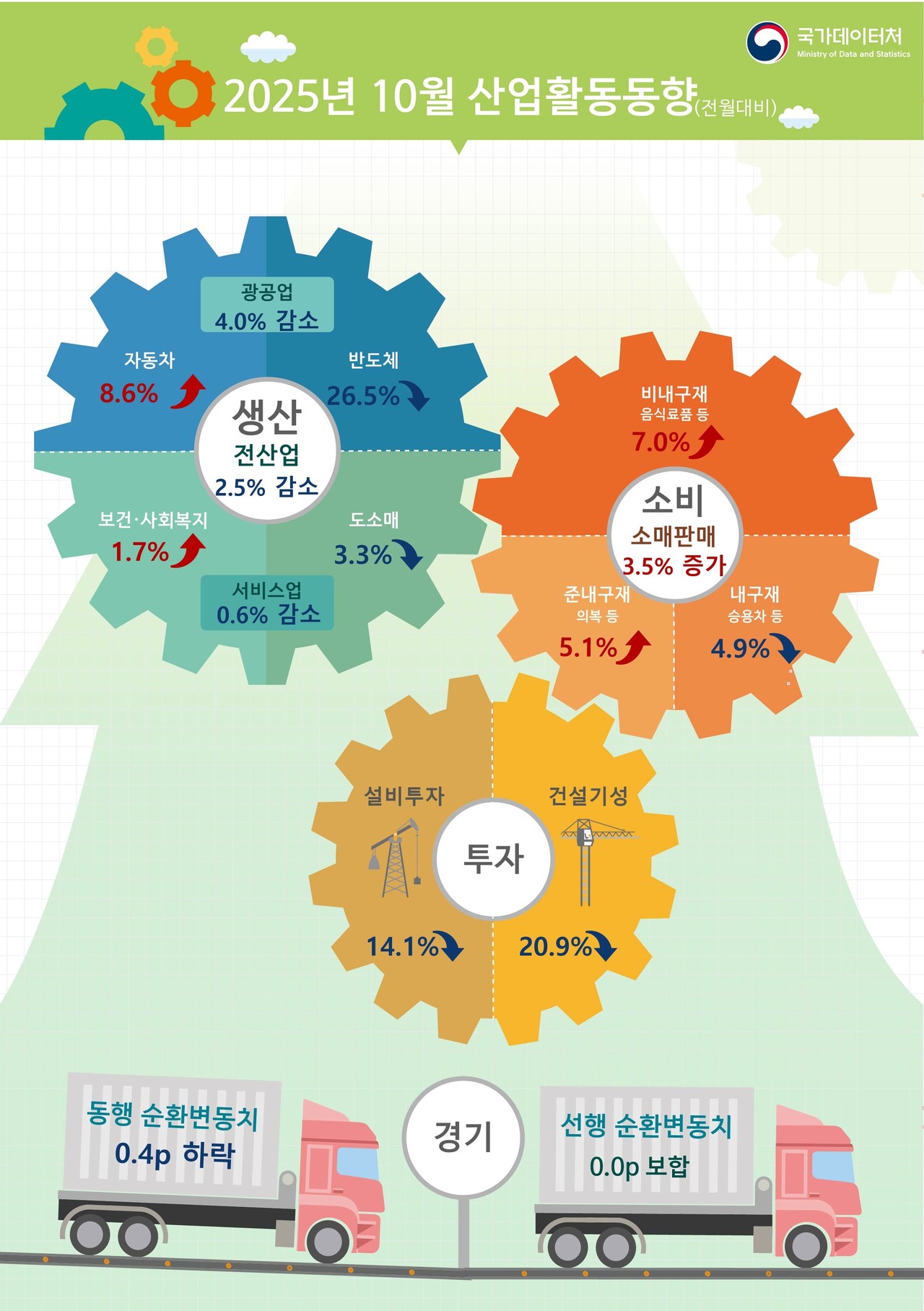 반도체가 43년 만에 최대 폭으로 감소한 영향으로 산업생산이 급감했다.(사진제공=국가데이터처)
