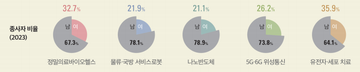 대전 5개 주력산업 종사자 비율. (자료제공=대전연구원 대전여성가족센터)