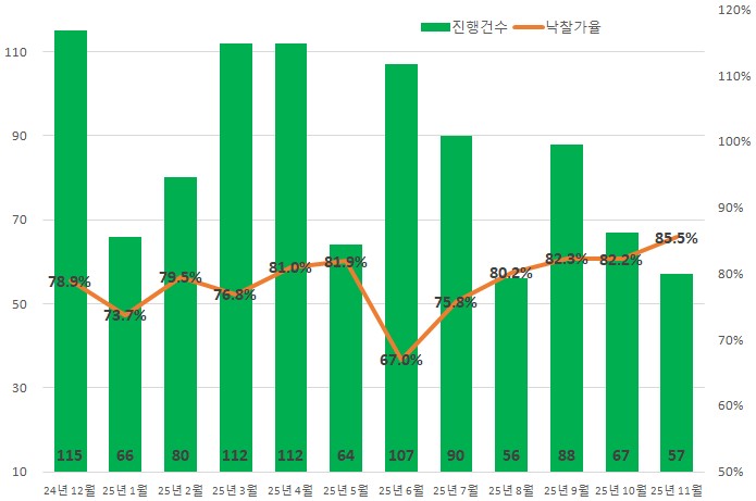 대전 최근 1년 아파트 진행건수 및 낙찰가율 추이. (사진제공=지지옥션)