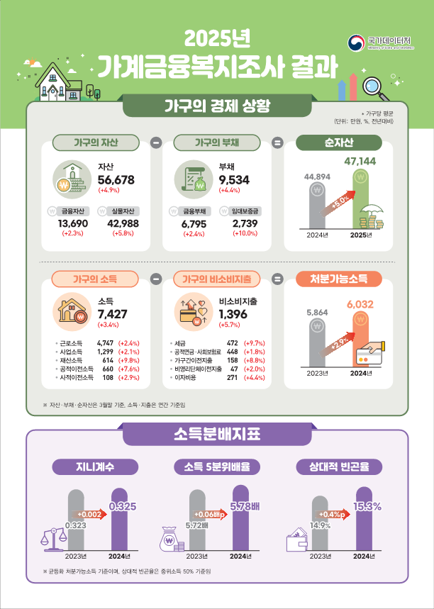국내 가계의 자산과 소득 규모이 증가한 가운데 부채와 분배 지표는 악화된 것으로 나타났다.(사진제공=국가데이터처)