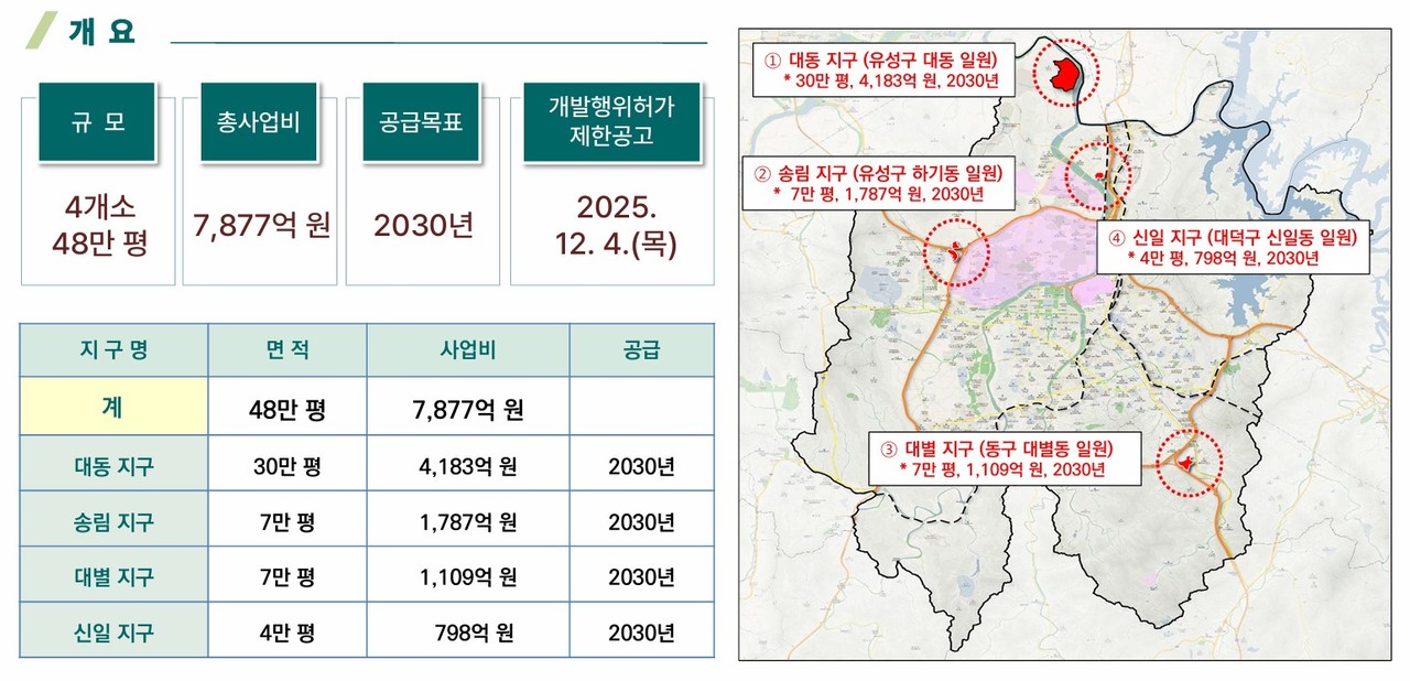 신규 산업단지 조성계획.(자료제공=대전시)