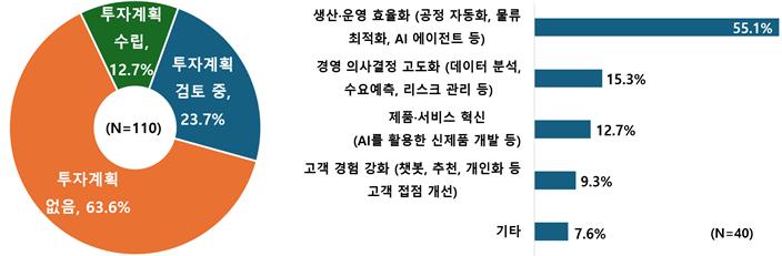 (왼쪽부터)26년 투자계획 수립 여부, 26년 투자계획 미정 이유. (사진제공=한경협)